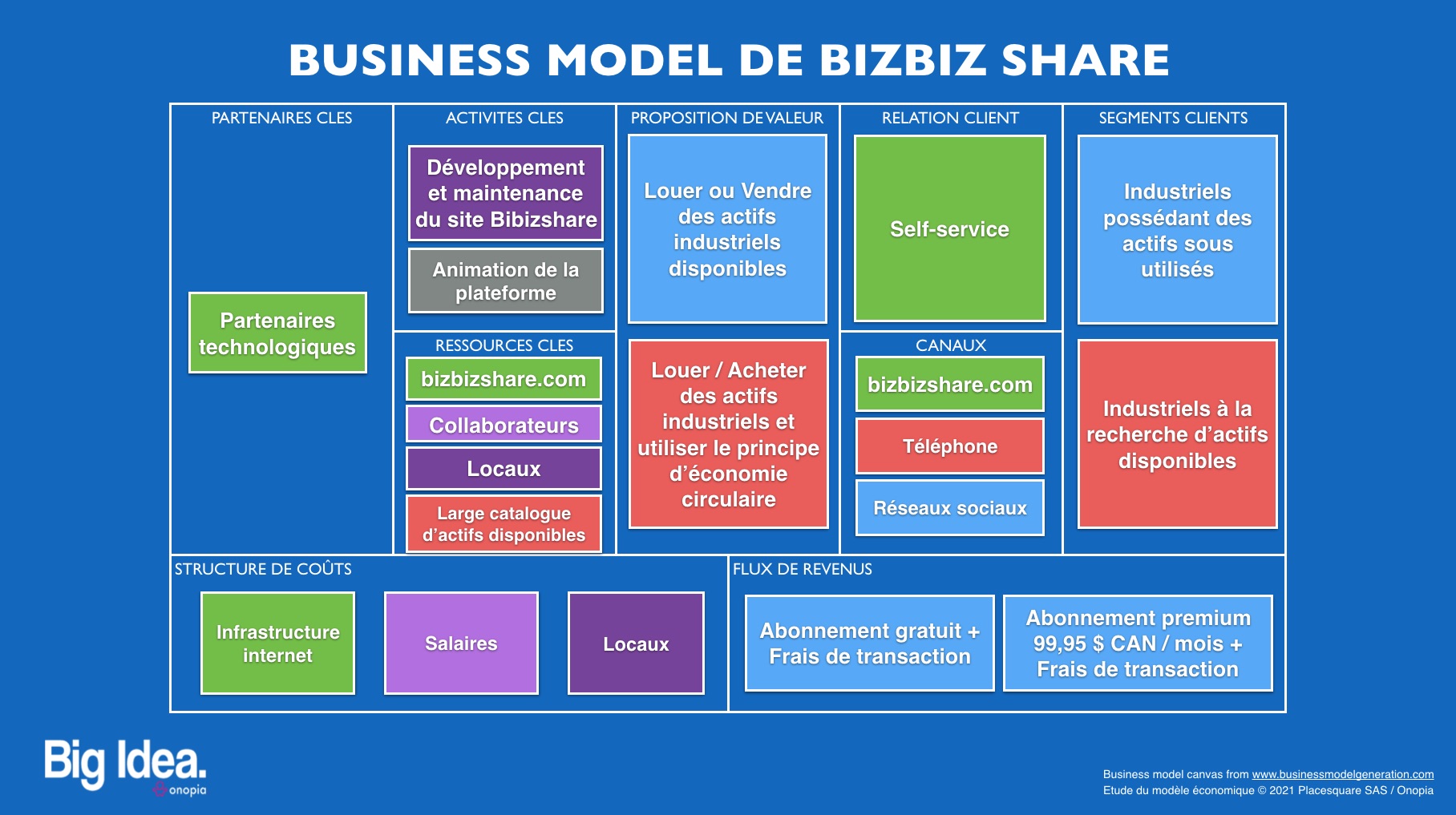 Onopia - Business Model de BizBiz Share