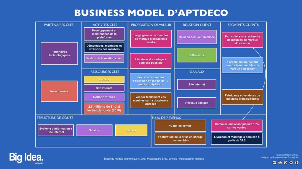Onopia - Etude du Business Model d'AptDeco