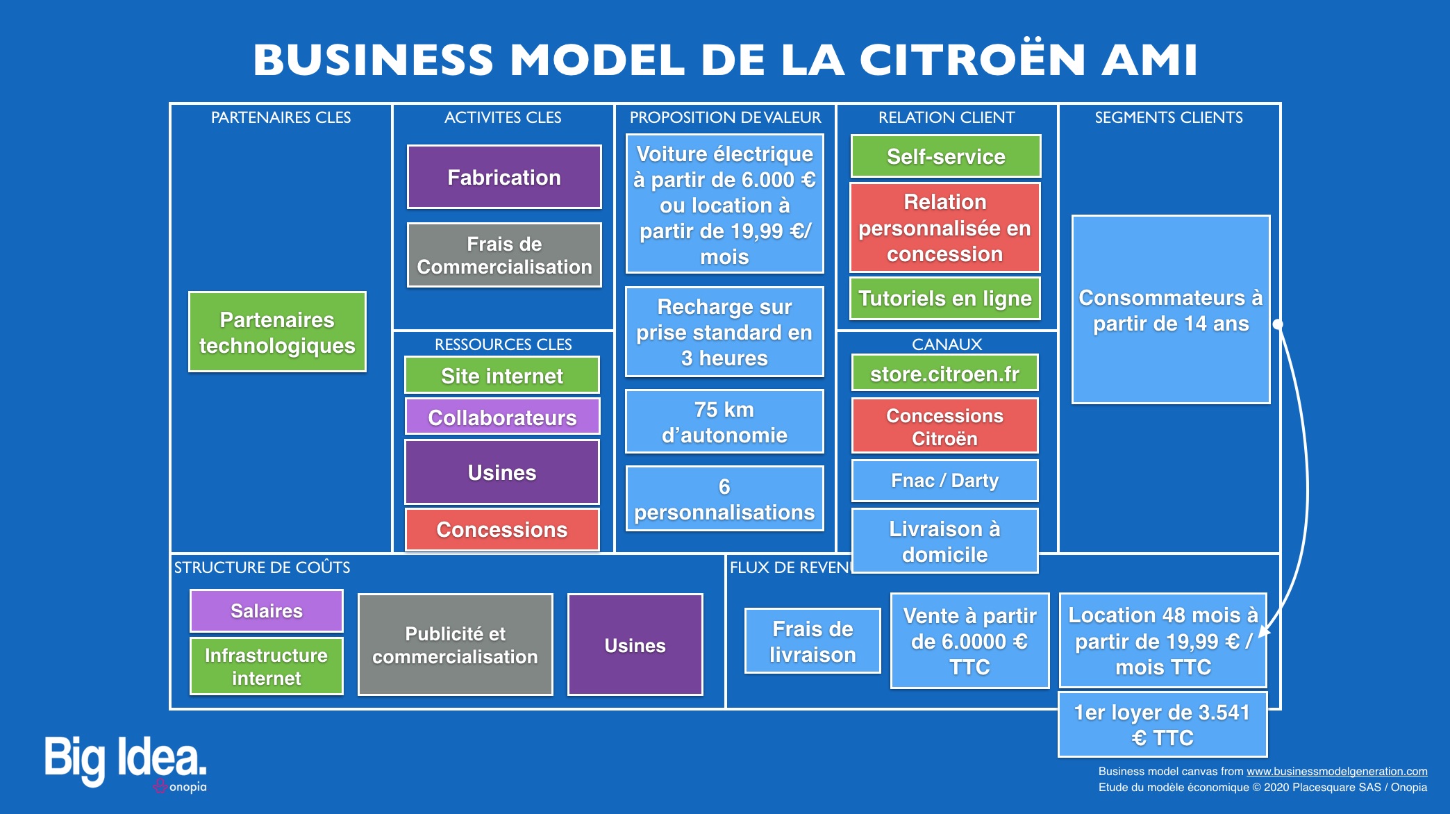 Onopia - Etude du modèle économique de la Citroën AMI