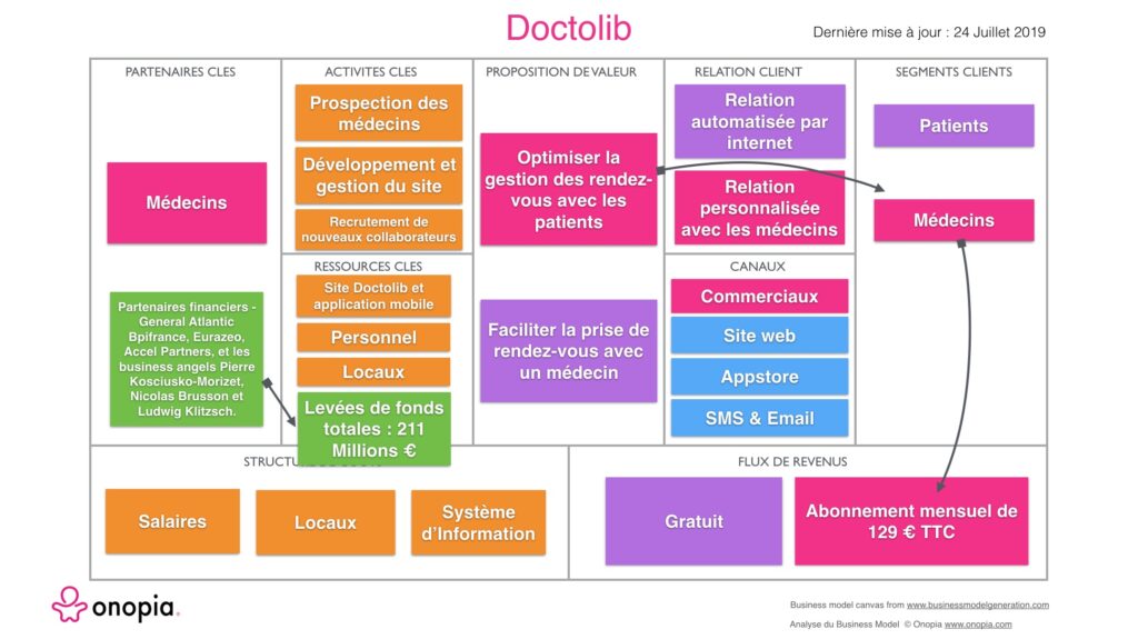 Onopia - Business Model de Doctolib