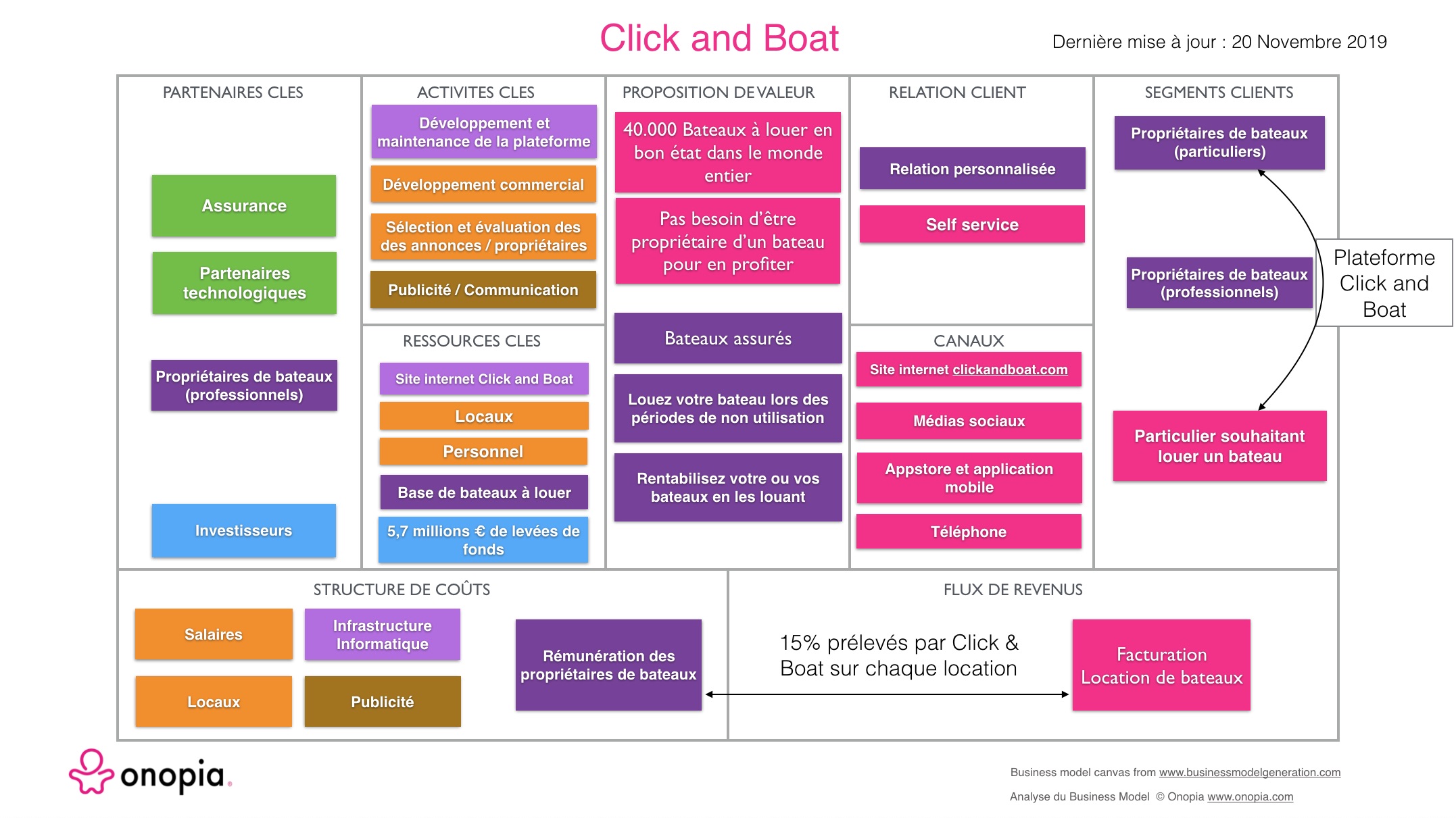 Analyse du modèle économique de Click and Boat