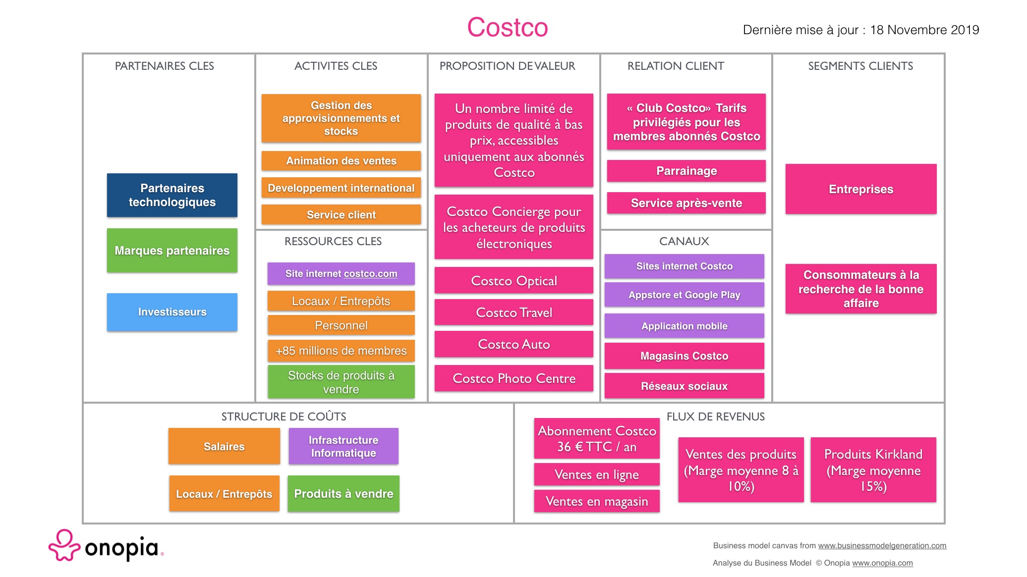 Etude du business model de Costco avec le Business model Canvas