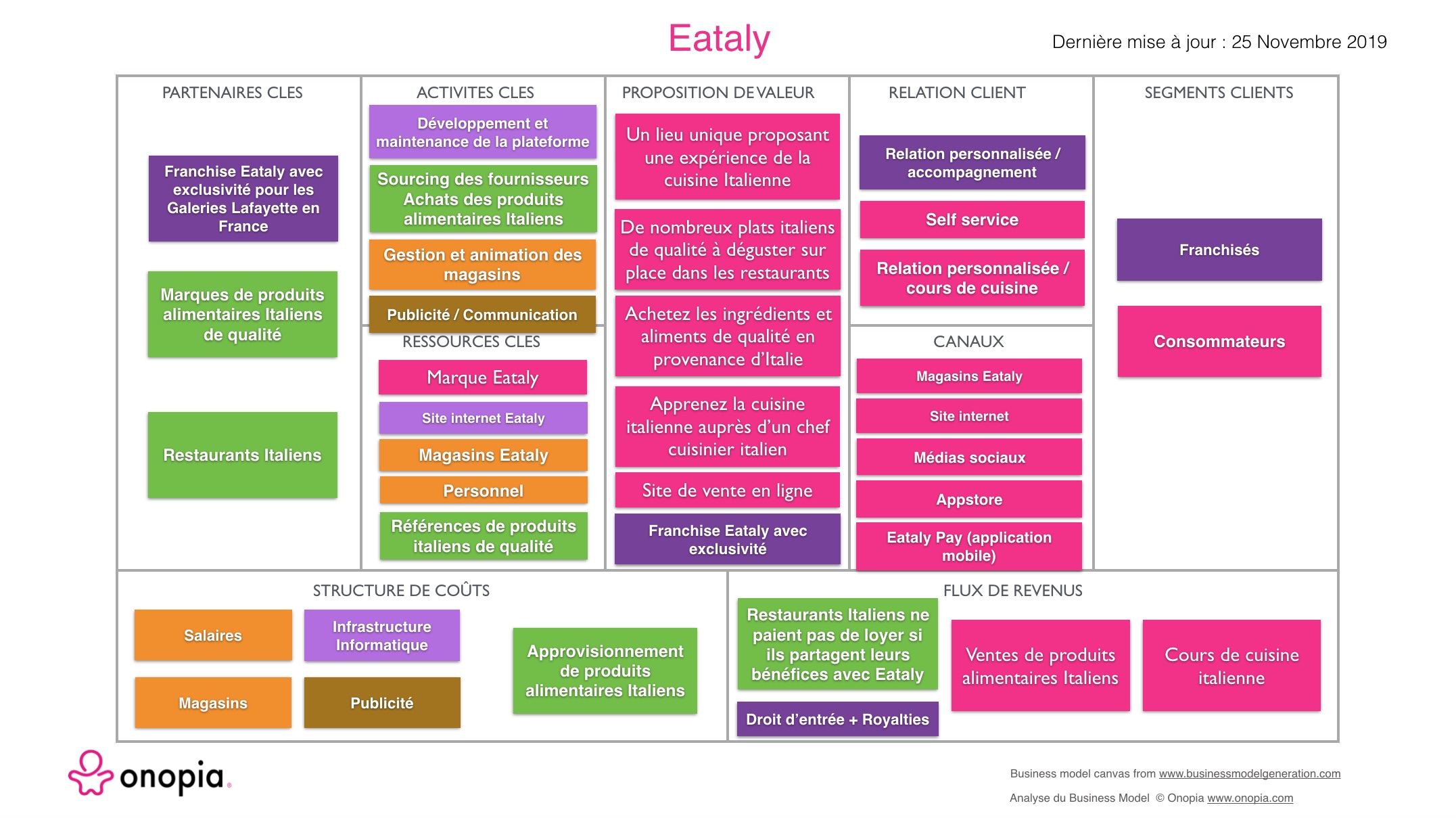 Etude du business model d'Eataly avec le business model canvas