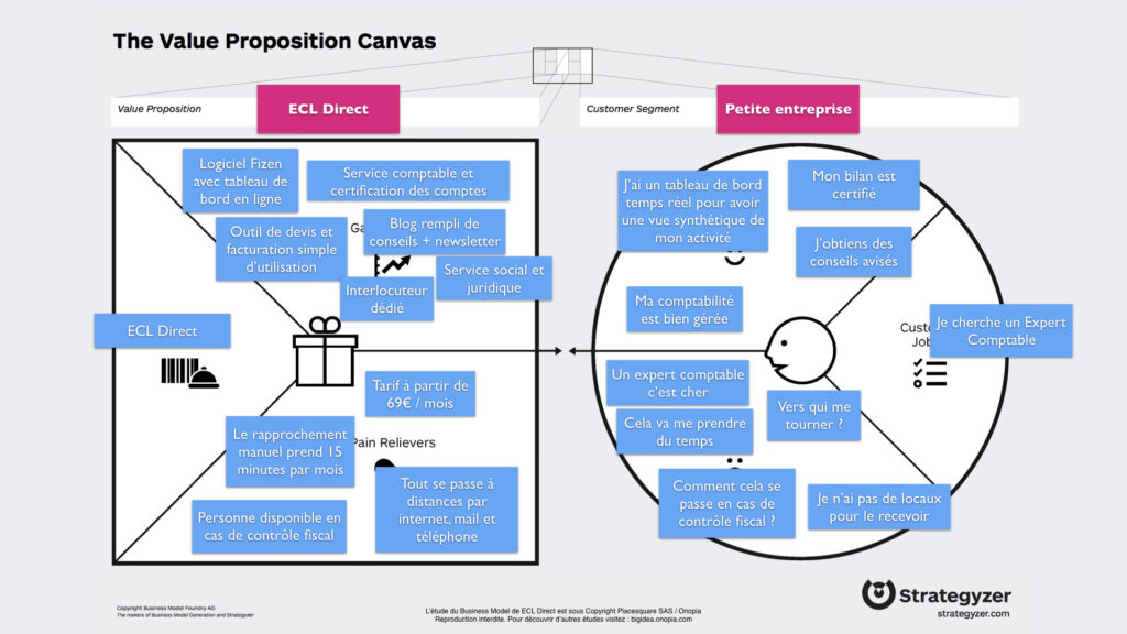 Onopia - Value Proposition Canvas ECL Direct