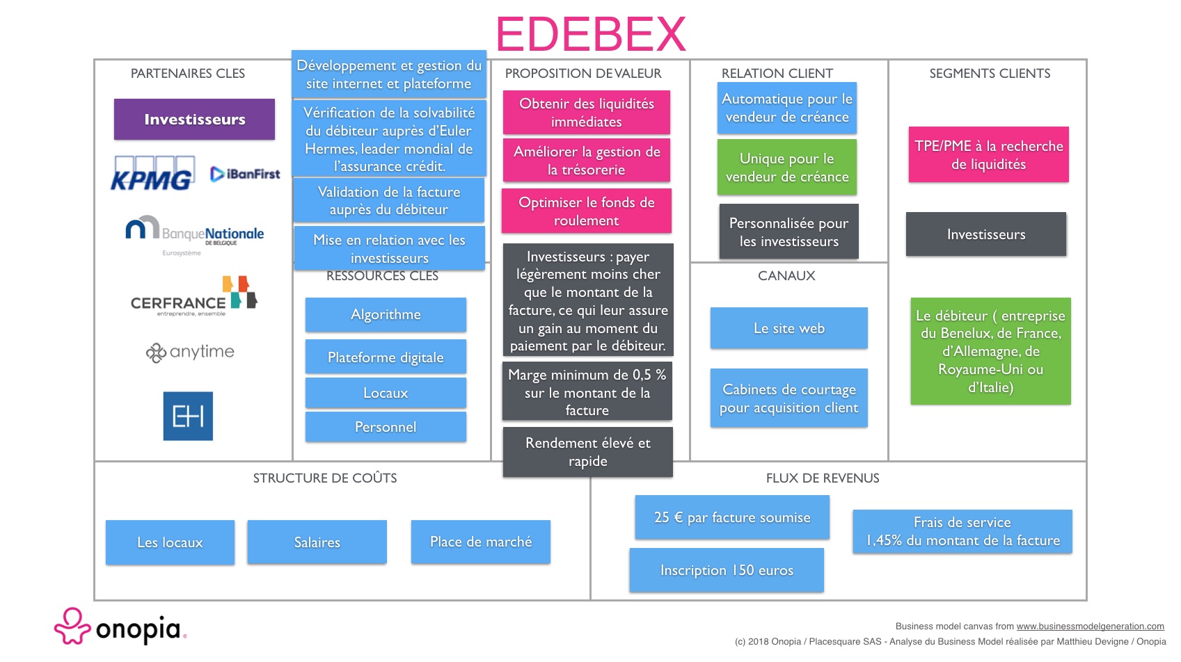 Business Model Canvas d'EDEBEX