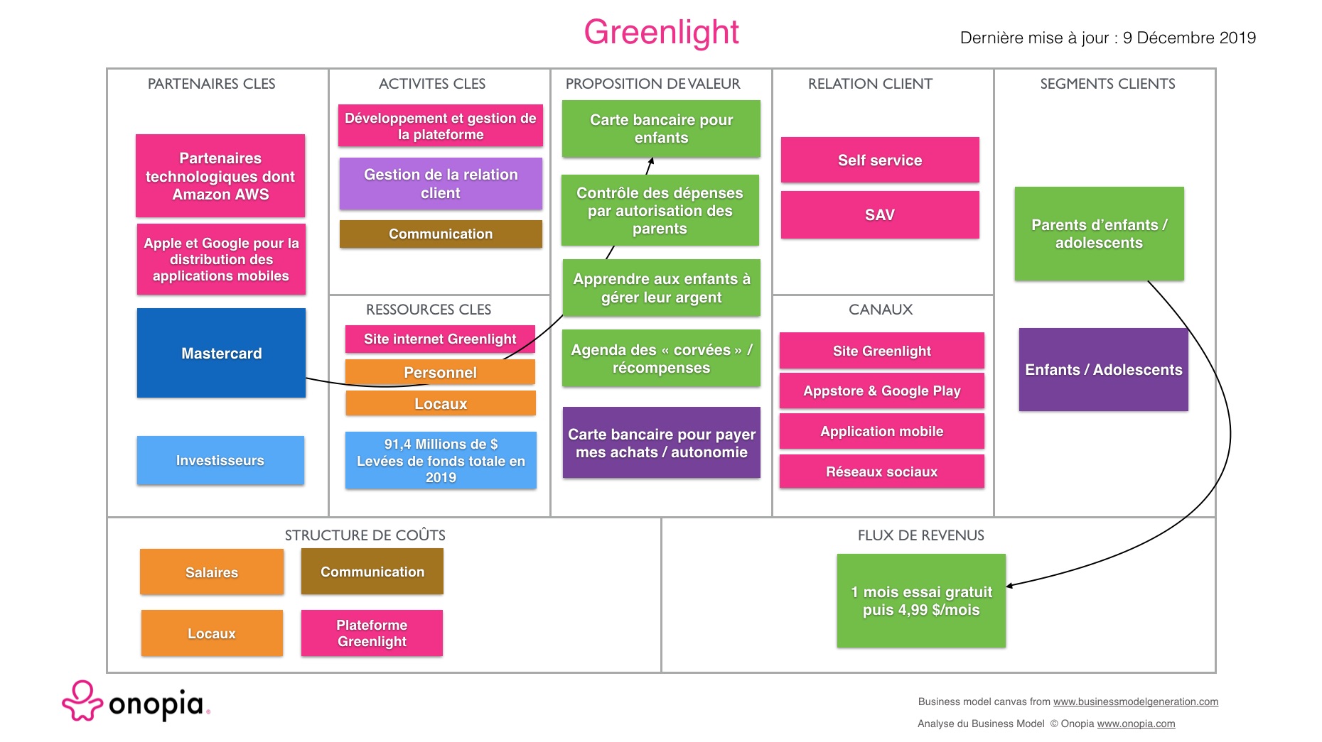 Etude du business model de Greenlight avec le business model canvas