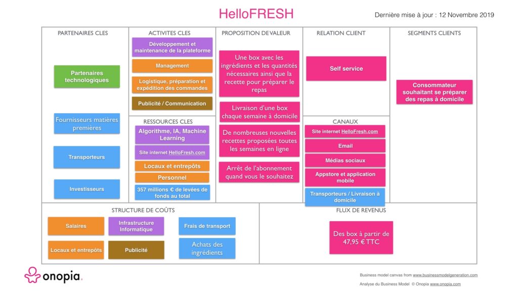 Business Model d'HelloFresh