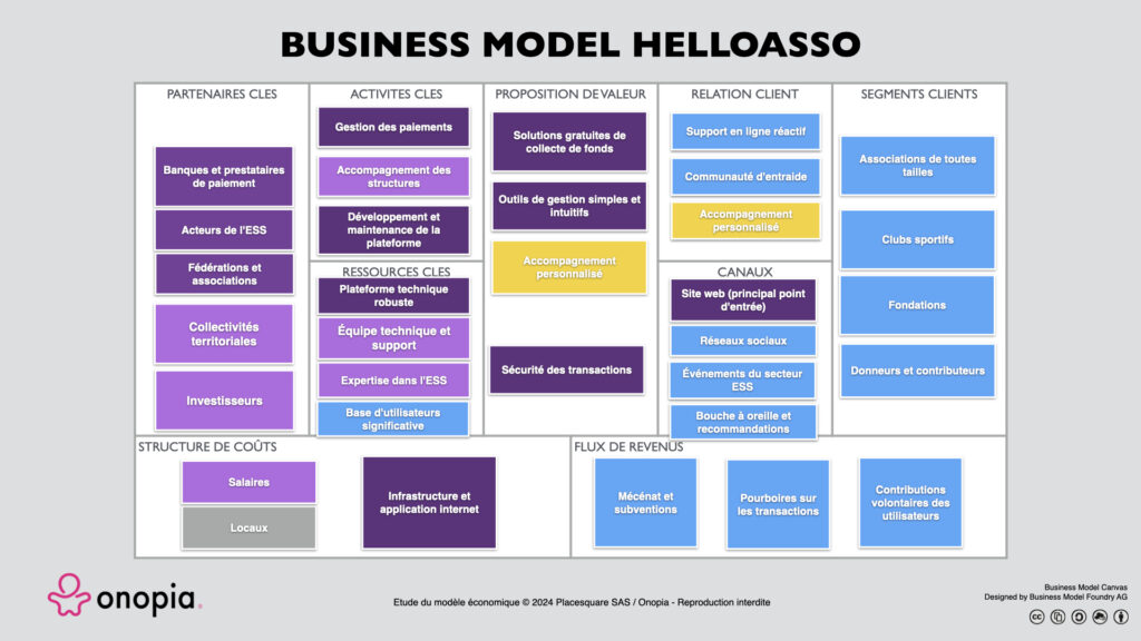 Onopia - Business Model Canvas HelloAsso