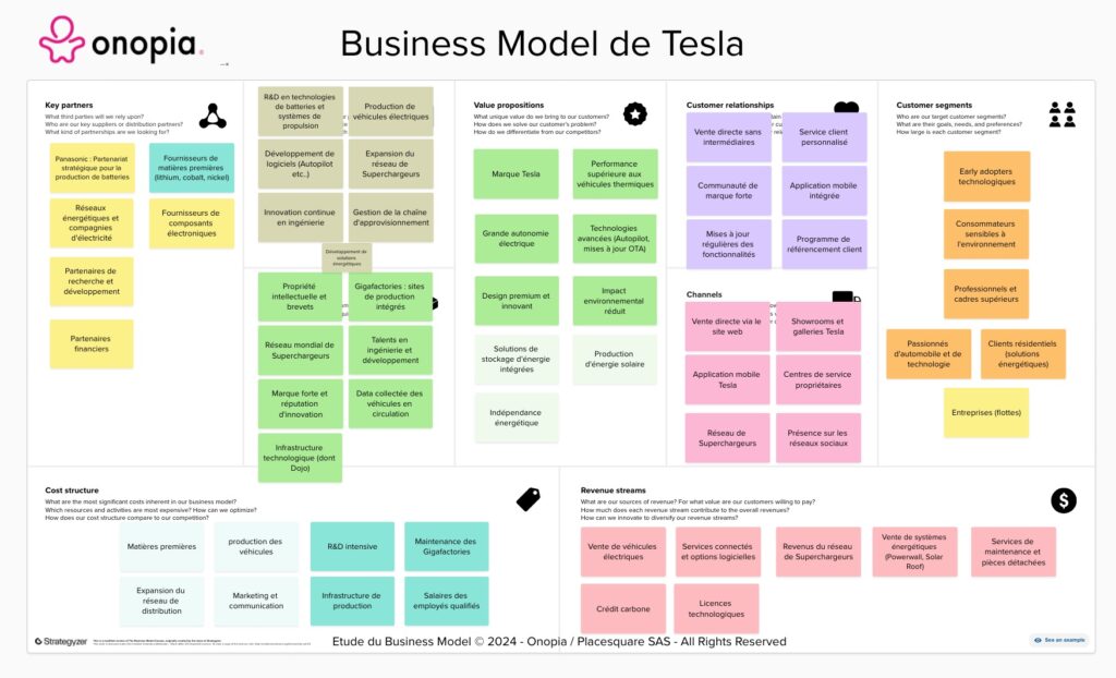 Onopia - Business Model Canvas Tesla