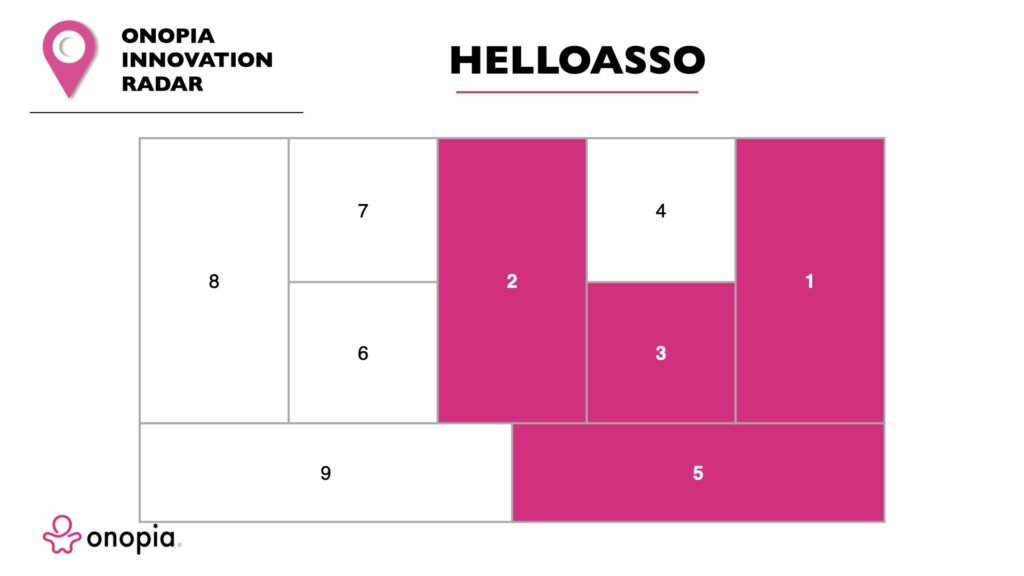 Onopia - Innovation Radar HelloAsso