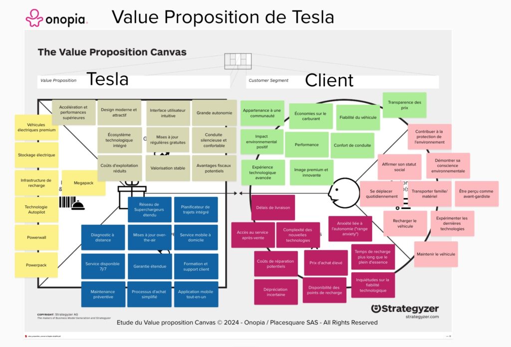 Onopia - Proposition de valeur Tesla