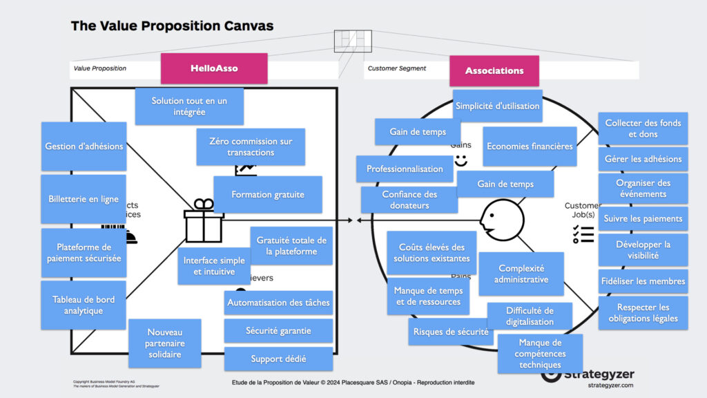 Onopia - Value Proposition Canvas HelloAsso