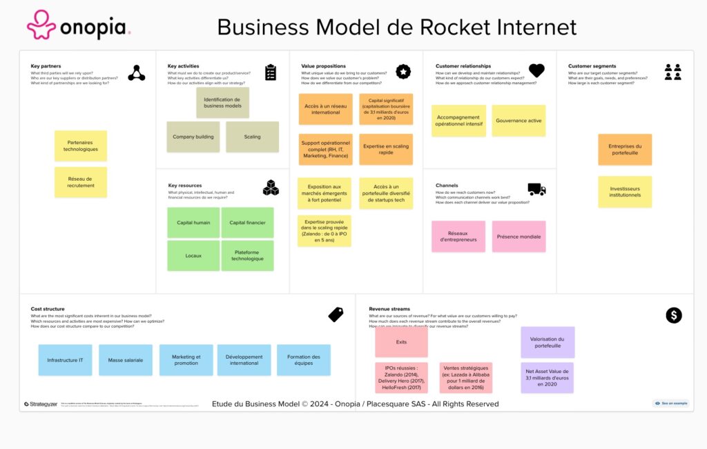 Onopia - Business Model Canvas Rocket Internet