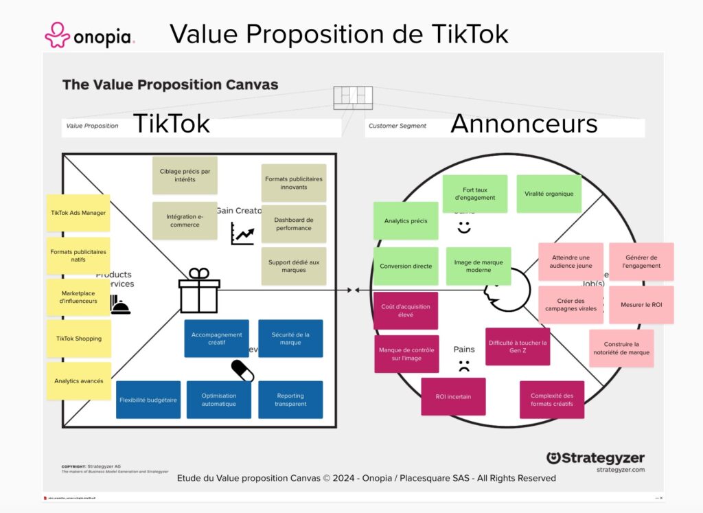 Onopia - Value proposition Canvas Annonceurs