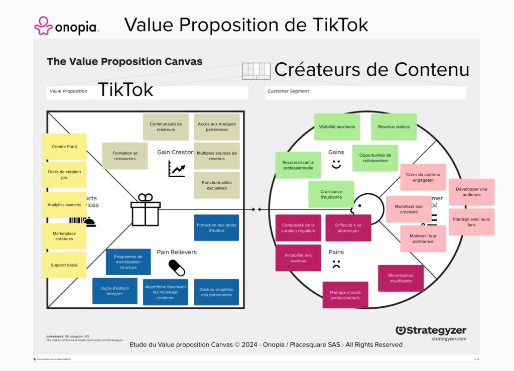 Onopia - Value proposition Canvas TikTok créateurs de contenu