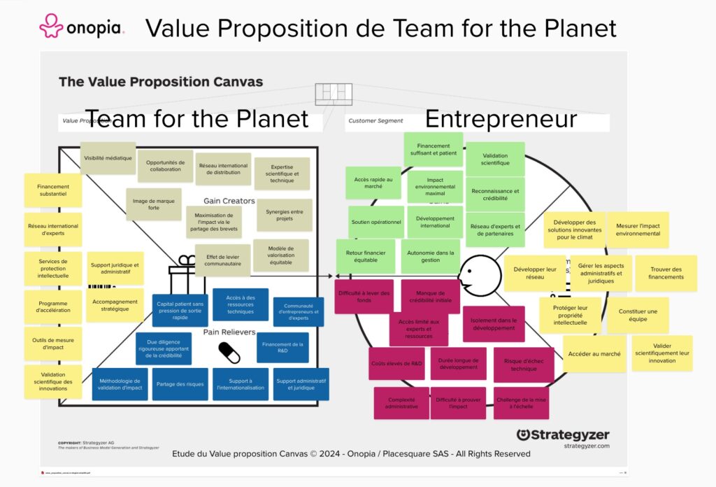 Onopia - Value proposition canvas Team for the planet entrepreneur